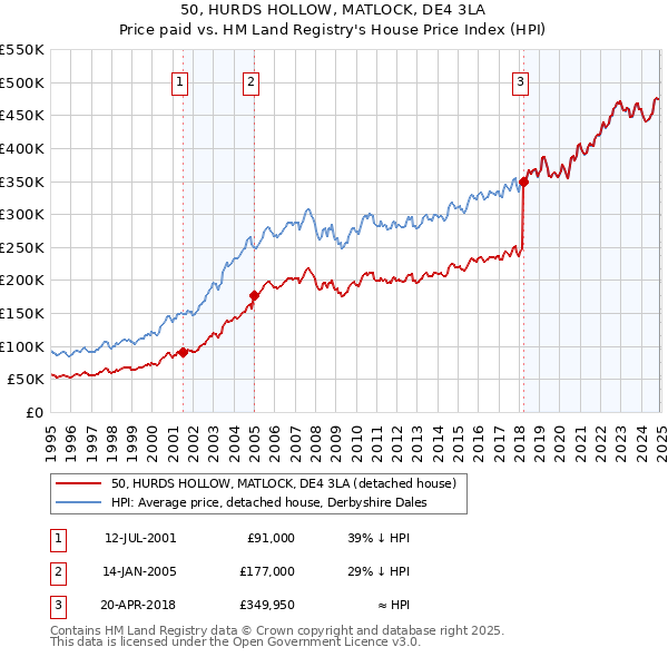 50, HURDS HOLLOW, MATLOCK, DE4 3LA: Price paid vs HM Land Registry's House Price Index