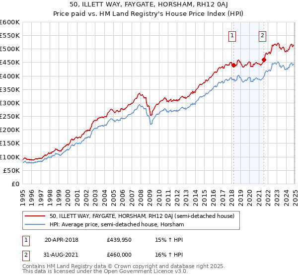 50, ILLETT WAY, FAYGATE, HORSHAM, RH12 0AJ: Price paid vs HM Land Registry's House Price Index