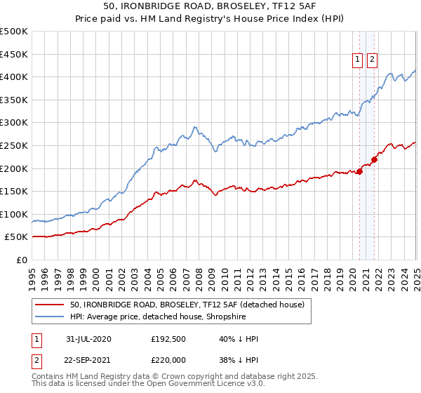 50, IRONBRIDGE ROAD, BROSELEY, TF12 5AF: Price paid vs HM Land Registry's House Price Index