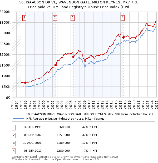 50, ISAACSON DRIVE, WAVENDON GATE, MILTON KEYNES, MK7 7RU: Price paid vs HM Land Registry's House Price Index