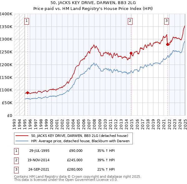 50, JACKS KEY DRIVE, DARWEN, BB3 2LG: Price paid vs HM Land Registry's House Price Index