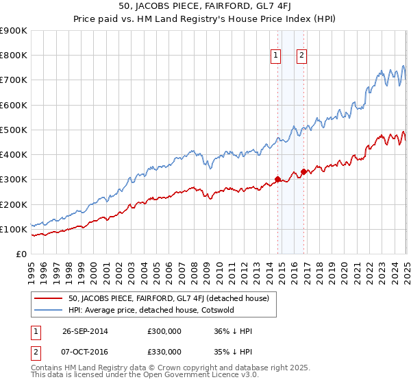 50, JACOBS PIECE, FAIRFORD, GL7 4FJ: Price paid vs HM Land Registry's House Price Index