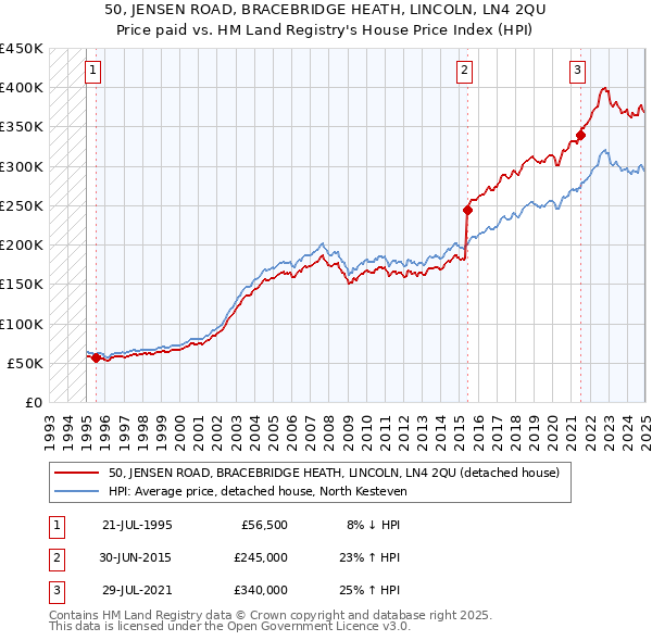 50, JENSEN ROAD, BRACEBRIDGE HEATH, LINCOLN, LN4 2QU: Price paid vs HM Land Registry's House Price Index