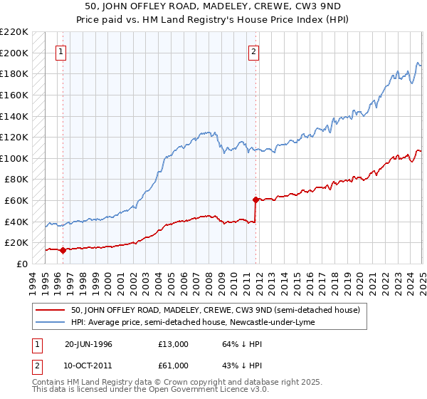 50, JOHN OFFLEY ROAD, MADELEY, CREWE, CW3 9ND: Price paid vs HM Land Registry's House Price Index