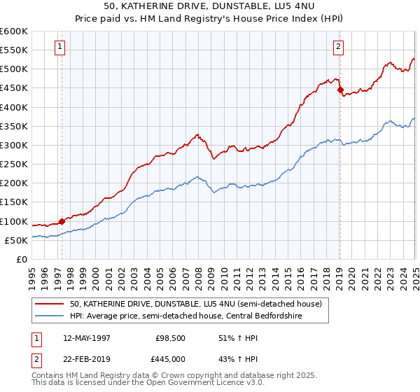 50, KATHERINE DRIVE, DUNSTABLE, LU5 4NU: Price paid vs HM Land Registry's House Price Index
