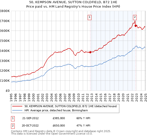 50, KEMPSON AVENUE, SUTTON COLDFIELD, B72 1HE: Price paid vs HM Land Registry's House Price Index