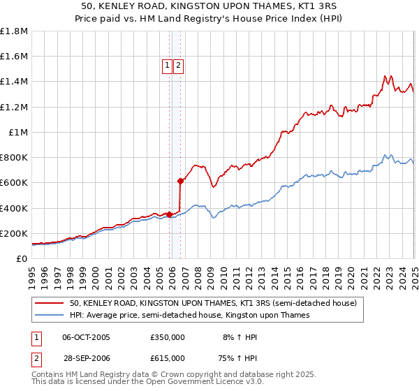 50, KENLEY ROAD, KINGSTON UPON THAMES, KT1 3RS: Price paid vs HM Land Registry's House Price Index