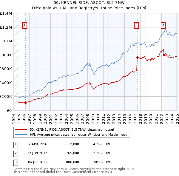 50, KENNEL RIDE, ASCOT, SL5 7NW: Price paid vs HM Land Registry's House Price Index