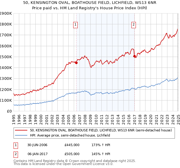 50, KENSINGTON OVAL, BOATHOUSE FIELD, LICHFIELD, WS13 6NR: Price paid vs HM Land Registry's House Price Index