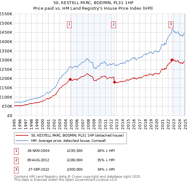 50, KESTELL PARC, BODMIN, PL31 1HP: Price paid vs HM Land Registry's House Price Index