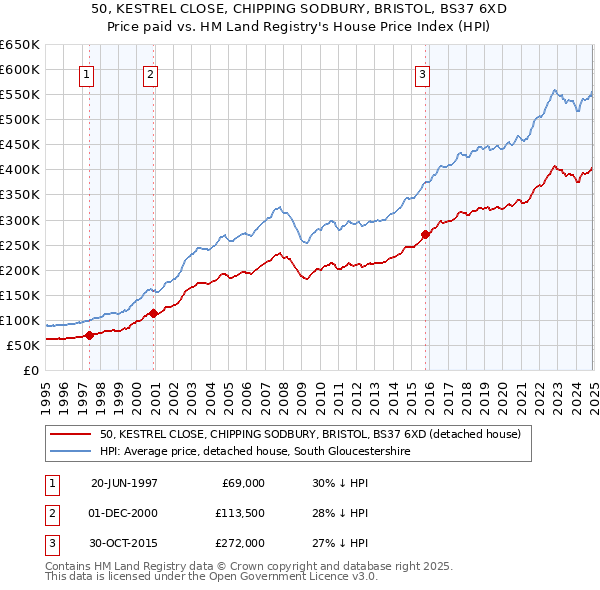 50, KESTREL CLOSE, CHIPPING SODBURY, BRISTOL, BS37 6XD: Price paid vs HM Land Registry's House Price Index