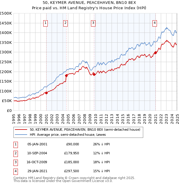 50, KEYMER AVENUE, PEACEHAVEN, BN10 8EX: Price paid vs HM Land Registry's House Price Index