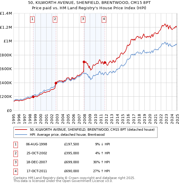 50, KILWORTH AVENUE, SHENFIELD, BRENTWOOD, CM15 8PT: Price paid vs HM Land Registry's House Price Index
