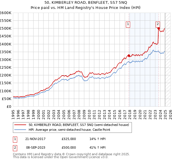 50, KIMBERLEY ROAD, BENFLEET, SS7 5NQ: Price paid vs HM Land Registry's House Price Index