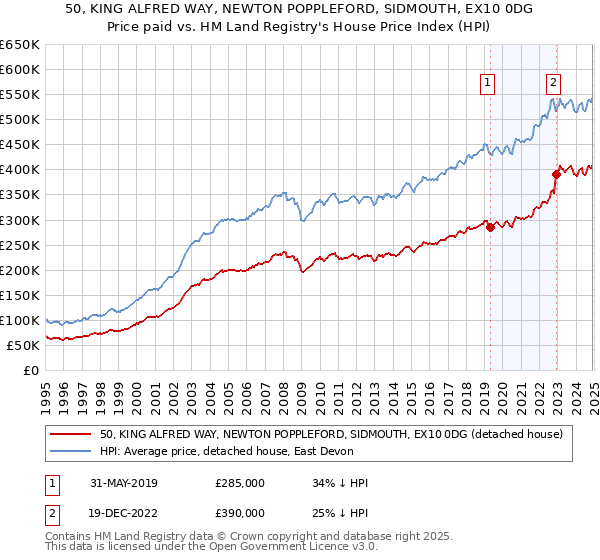 50, KING ALFRED WAY, NEWTON POPPLEFORD, SIDMOUTH, EX10 0DG: Price paid vs HM Land Registry's House Price Index