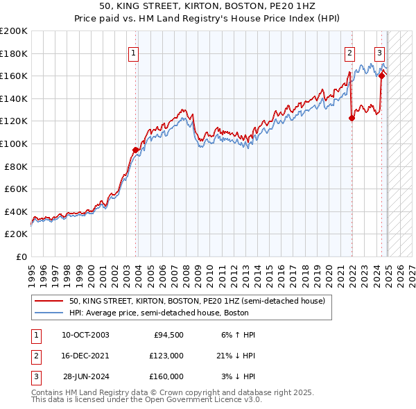 50, KING STREET, KIRTON, BOSTON, PE20 1HZ: Price paid vs HM Land Registry's House Price Index