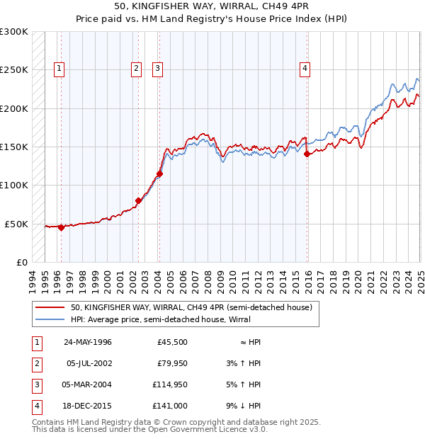 50, KINGFISHER WAY, WIRRAL, CH49 4PR: Price paid vs HM Land Registry's House Price Index