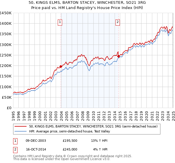 50, KINGS ELMS, BARTON STACEY, WINCHESTER, SO21 3RG: Price paid vs HM Land Registry's House Price Index