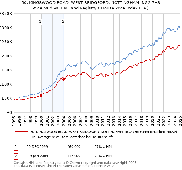 50, KINGSWOOD ROAD, WEST BRIDGFORD, NOTTINGHAM, NG2 7HS: Price paid vs HM Land Registry's House Price Index