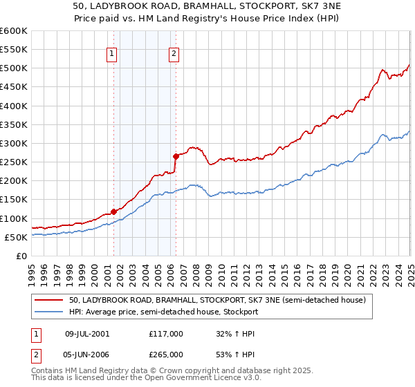50, LADYBROOK ROAD, BRAMHALL, STOCKPORT, SK7 3NE: Price paid vs HM Land Registry's House Price Index