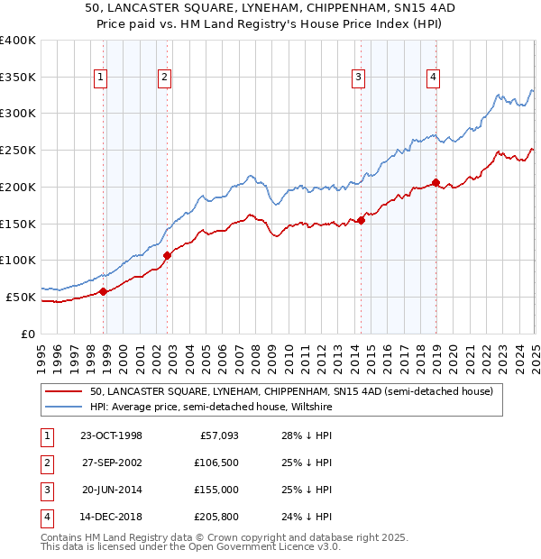 50, LANCASTER SQUARE, LYNEHAM, CHIPPENHAM, SN15 4AD: Price paid vs HM Land Registry's House Price Index