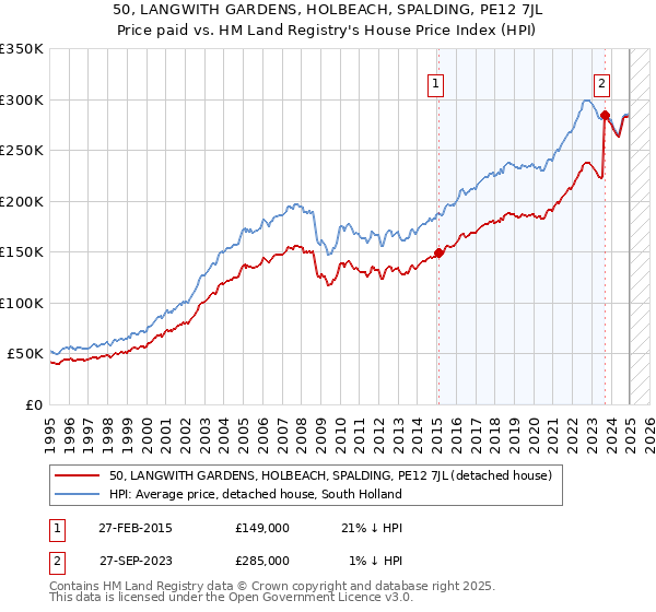 50, LANGWITH GARDENS, HOLBEACH, SPALDING, PE12 7JL: Price paid vs HM Land Registry's House Price Index