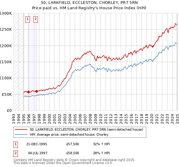50, LARKFIELD, ECCLESTON, CHORLEY, PR7 5RN: Price paid vs HM Land Registry's House Price Index