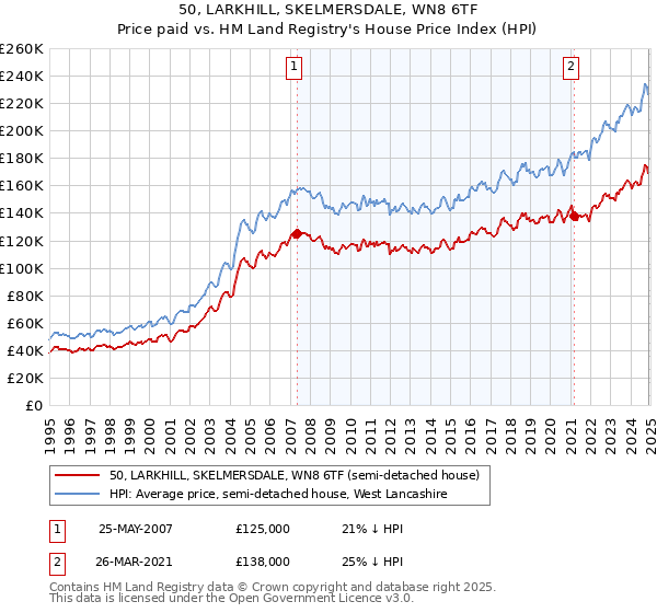50, LARKHILL, SKELMERSDALE, WN8 6TF: Price paid vs HM Land Registry's House Price Index