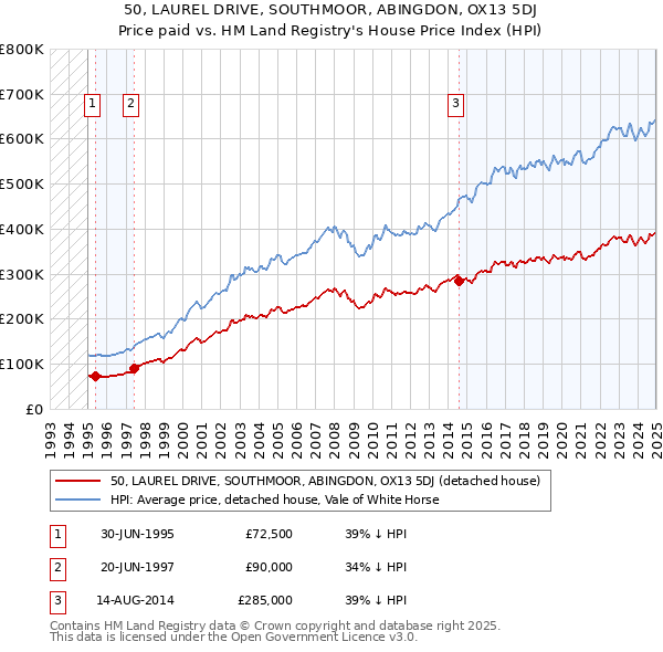 50, LAUREL DRIVE, SOUTHMOOR, ABINGDON, OX13 5DJ: Price paid vs HM Land Registry's House Price Index