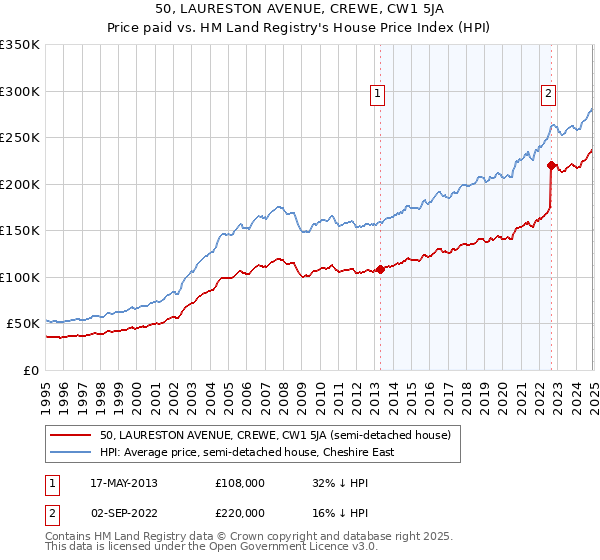 50, LAURESTON AVENUE, CREWE, CW1 5JA: Price paid vs HM Land Registry's House Price Index