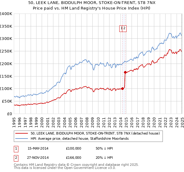 50, LEEK LANE, BIDDULPH MOOR, STOKE-ON-TRENT, ST8 7NX: Price paid vs HM Land Registry's House Price Index
