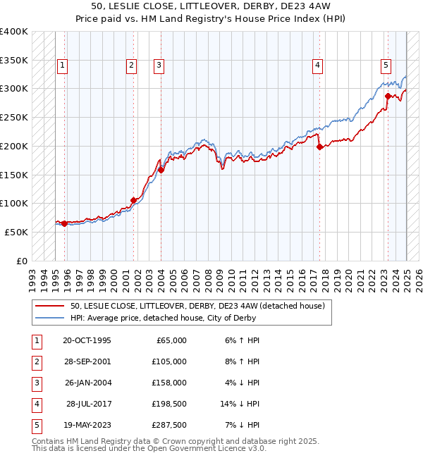 50, LESLIE CLOSE, LITTLEOVER, DERBY, DE23 4AW: Price paid vs HM Land Registry's House Price Index