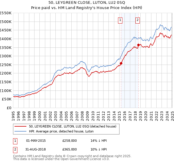 50, LEYGREEN CLOSE, LUTON, LU2 0SQ: Price paid vs HM Land Registry's House Price Index