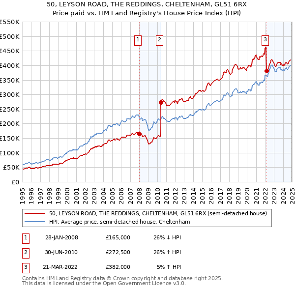 50, LEYSON ROAD, THE REDDINGS, CHELTENHAM, GL51 6RX: Price paid vs HM Land Registry's House Price Index