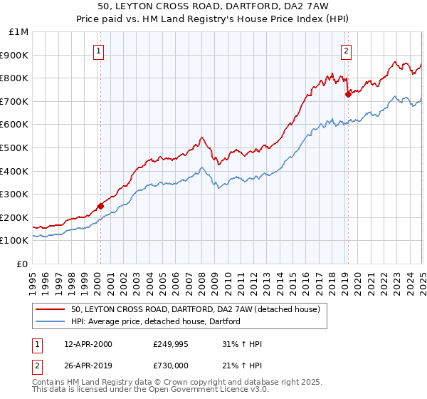 50, LEYTON CROSS ROAD, DARTFORD, DA2 7AW: Price paid vs HM Land Registry's House Price Index