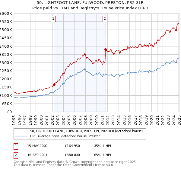 50, LIGHTFOOT LANE, FULWOOD, PRESTON, PR2 3LR: Price paid vs HM Land Registry's House Price Index