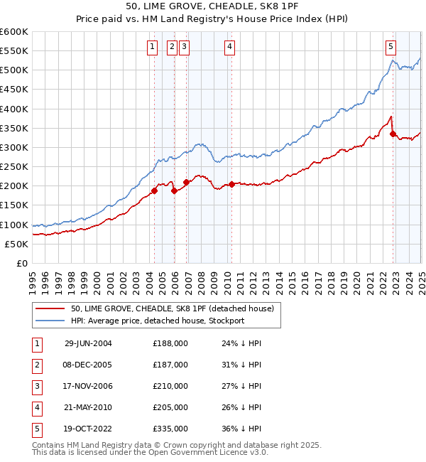 50, LIME GROVE, CHEADLE, SK8 1PF: Price paid vs HM Land Registry's House Price Index