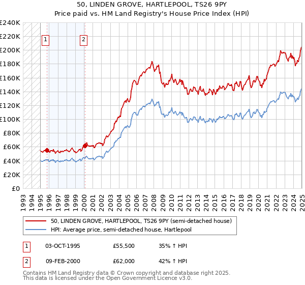 50, LINDEN GROVE, HARTLEPOOL, TS26 9PY: Price paid vs HM Land Registry's House Price Index