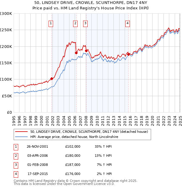 50, LINDSEY DRIVE, CROWLE, SCUNTHORPE, DN17 4NY: Price paid vs HM Land Registry's House Price Index