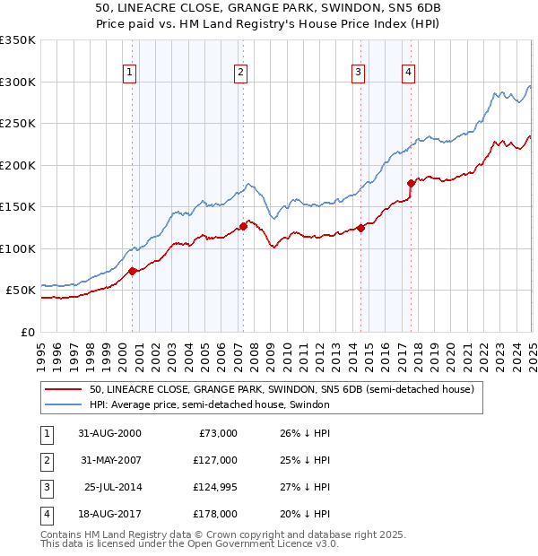 50, LINEACRE CLOSE, GRANGE PARK, SWINDON, SN5 6DB: Price paid vs HM Land Registry's House Price Index