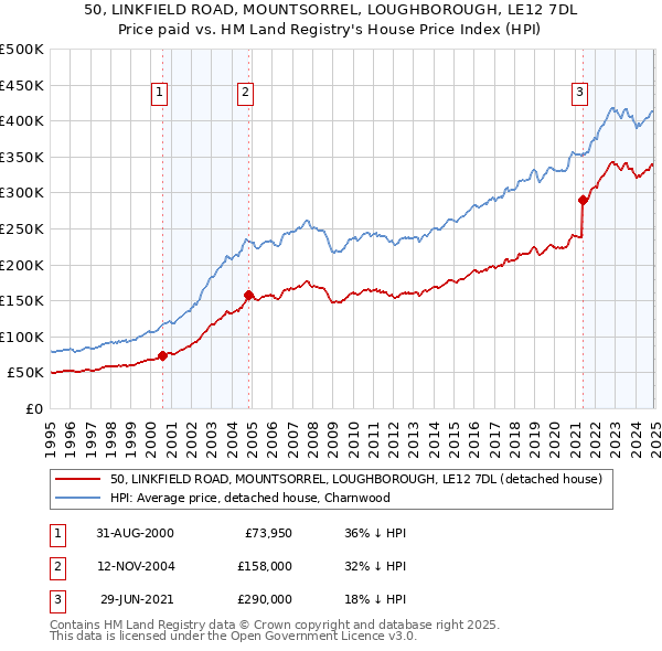 50, LINKFIELD ROAD, MOUNTSORREL, LOUGHBOROUGH, LE12 7DL: Price paid vs HM Land Registry's House Price Index