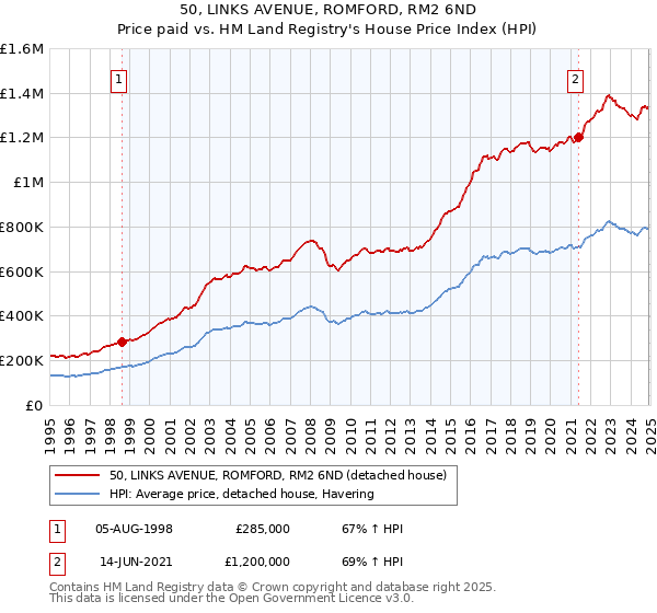 50, LINKS AVENUE, ROMFORD, RM2 6ND: Price paid vs HM Land Registry's House Price Index