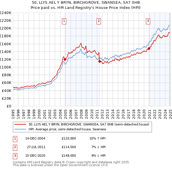 50, LLYS AEL Y BRYN, BIRCHGROVE, SWANSEA, SA7 0HB: Price paid vs HM Land Registry's House Price Index