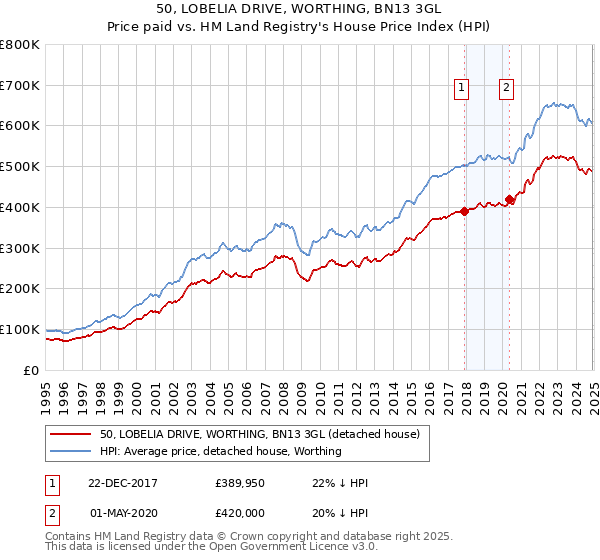 50, LOBELIA DRIVE, WORTHING, BN13 3GL: Price paid vs HM Land Registry's House Price Index