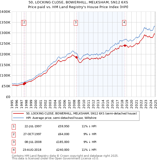 50, LOCKING CLOSE, BOWERHILL, MELKSHAM, SN12 6XS: Price paid vs HM Land Registry's House Price Index