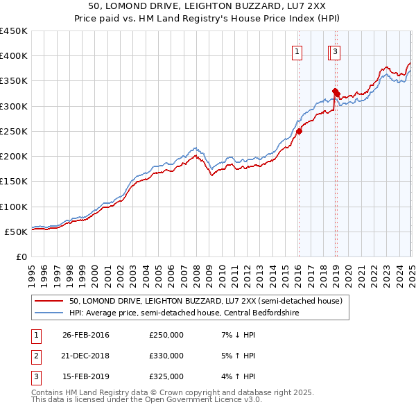 50, LOMOND DRIVE, LEIGHTON BUZZARD, LU7 2XX: Price paid vs HM Land Registry's House Price Index