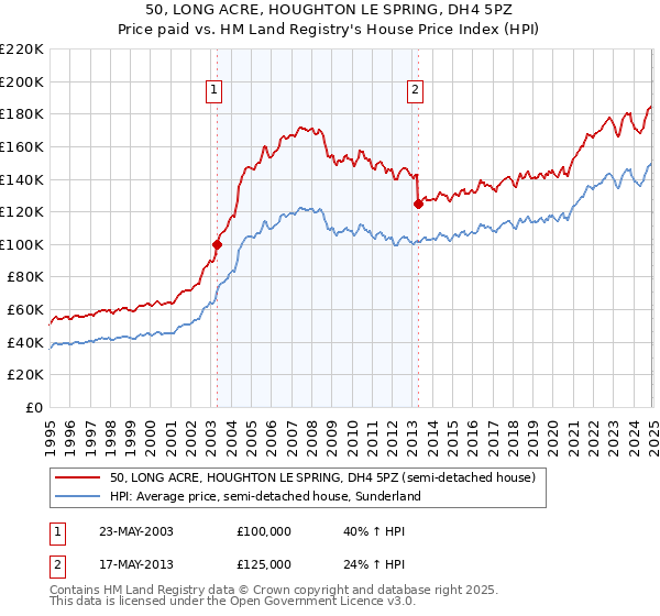 50, LONG ACRE, HOUGHTON LE SPRING, DH4 5PZ: Price paid vs HM Land Registry's House Price Index