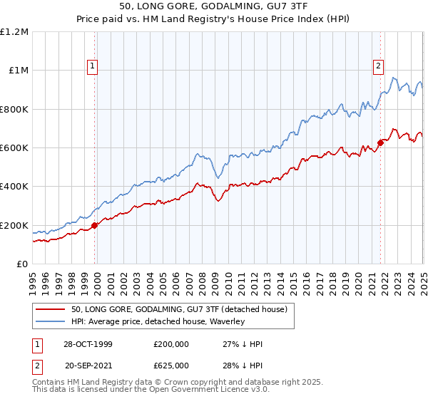 50, LONG GORE, GODALMING, GU7 3TF: Price paid vs HM Land Registry's House Price Index