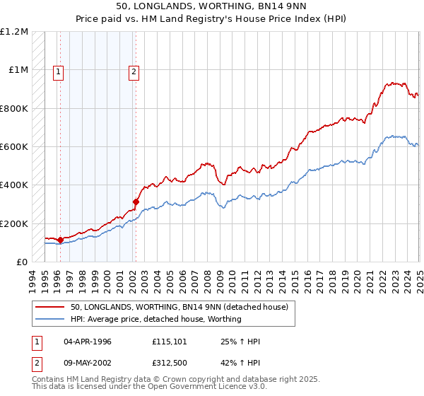 50, LONGLANDS, WORTHING, BN14 9NN: Price paid vs HM Land Registry's House Price Index