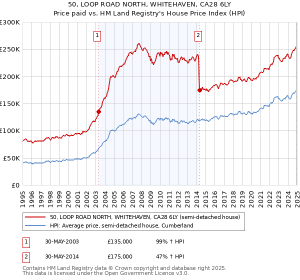 50, LOOP ROAD NORTH, WHITEHAVEN, CA28 6LY: Price paid vs HM Land Registry's House Price Index